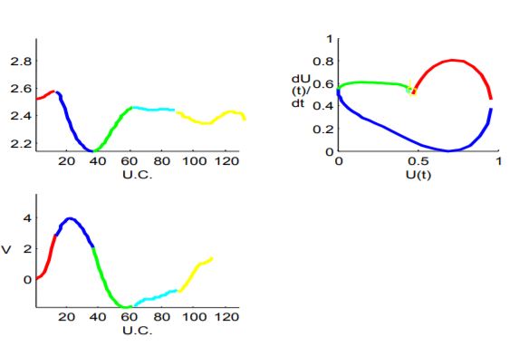 The evolution of model pleth wave’s middle signal